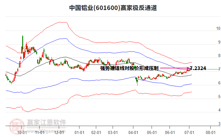 601600中國鋁業(yè)贏家極反通道工具