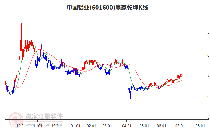601600中國鋁業(yè)贏家乾坤K線工具