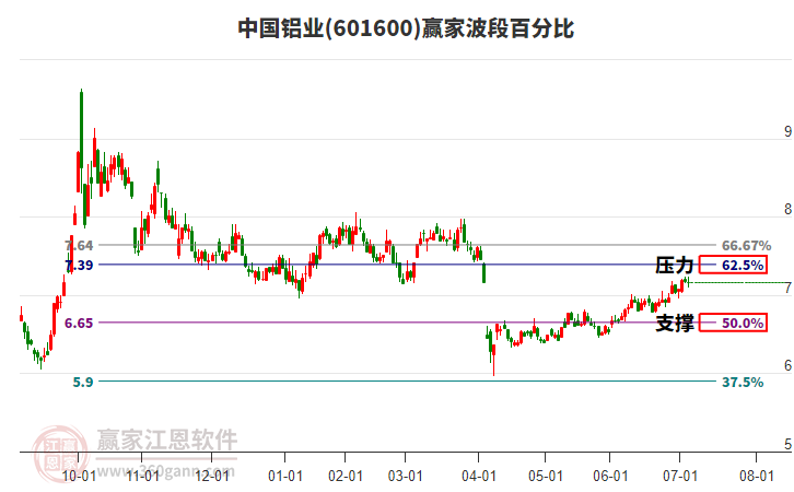 601600中國鋁業(yè)贏家波段百分比工具