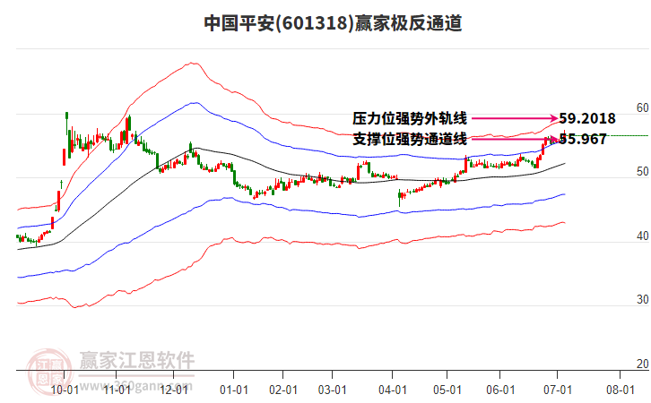 601318中國(guó)平安贏家極反通道工具