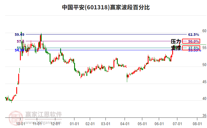 601318中國(guó)平安贏家波段百分比工具