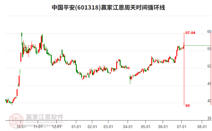 601318中國(guó)平安贏家江恩周天時(shí)間循環(huán)線工具