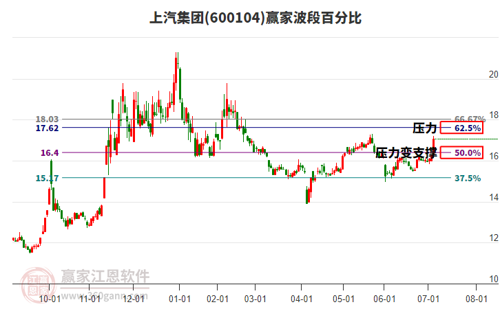 600104上汽集團贏家波段百分比工具