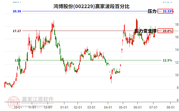 002229鴻博股份贏家波段百分比工具 002229鴻博股份贏家波段百分比工具