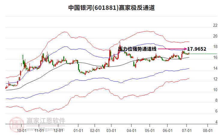 601881中國銀河贏家極反通道工具