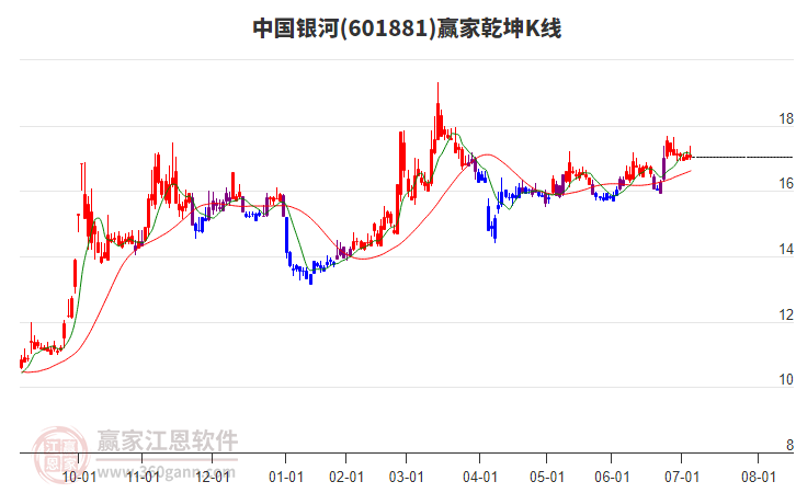 601881中國銀河贏家乾坤K線工具