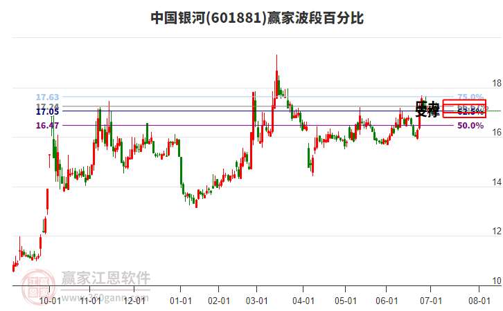 601881中國銀河贏家波段百分比工具