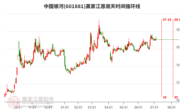 601881中國銀河贏家江恩周天時間循環(huán)線工具