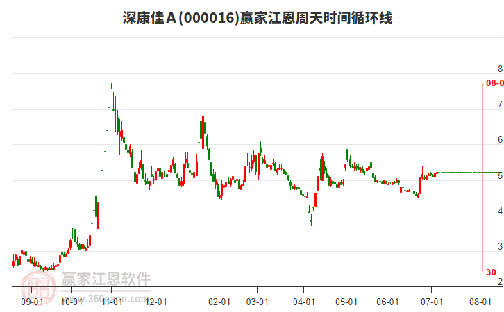 000016深康佳A贏家江恩周天時(shí)間循環(huán)線工具 000016深康佳A贏家江恩周天時(shí)間循環(huán)線工具