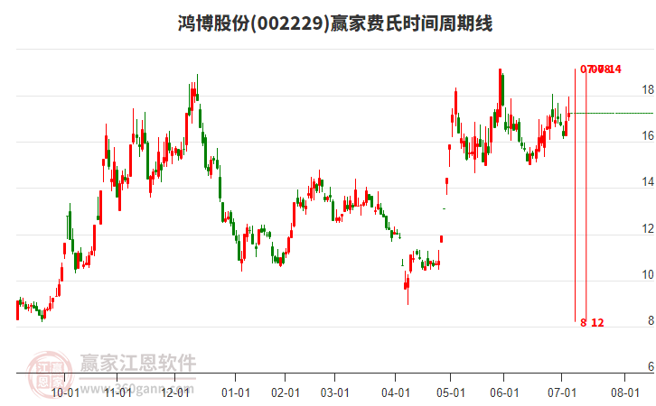 002229鴻博股份贏家費(fèi)氏時(shí)間周期線工具 002229鴻博股份贏家費(fèi)氏時(shí)間周期線工具