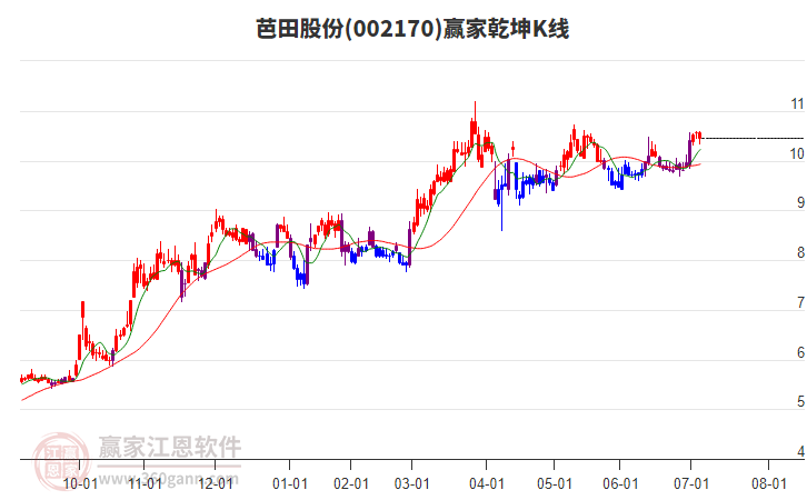 002170芭田股份贏家乾坤K線工具 002170芭田股份贏家乾坤K線工具