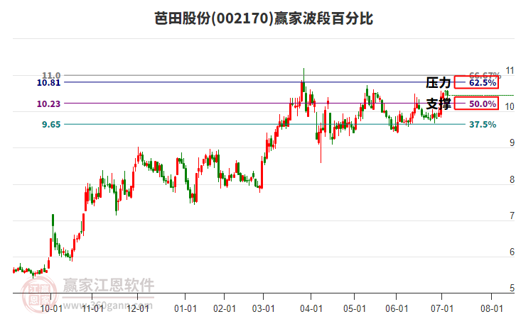 002170芭田股份贏家波段百分比工具 002170芭田股份贏家波段百分比工具
