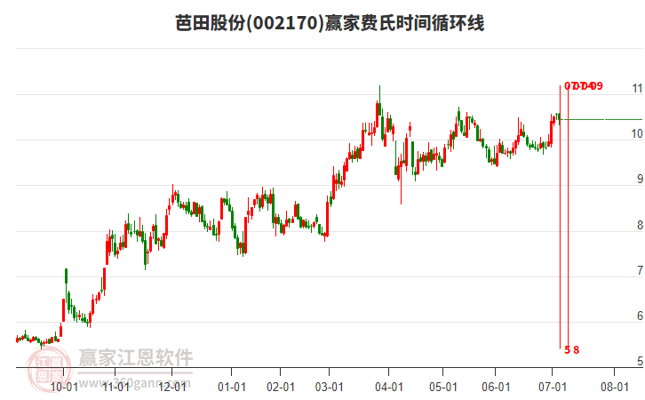 002170芭田股份贏家費氏時間循環(huán)線工具 002170芭田股份贏家費氏時間循環(huán)線工具
