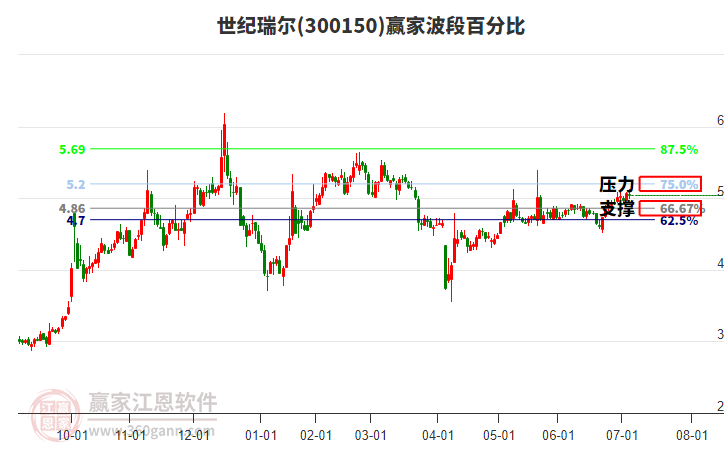 300150世紀(jì)瑞爾贏家波段百分比工具 300150世紀(jì)瑞爾贏家波段百分比工具