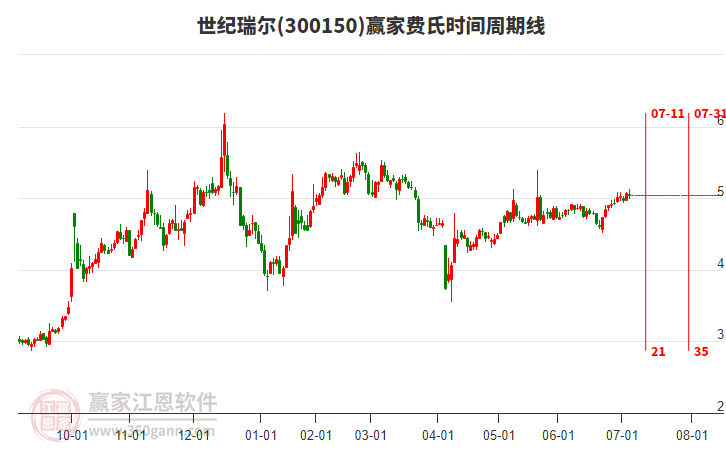 300150世紀(jì)瑞爾贏家費(fèi)氏時(shí)間周期線工具 300150世紀(jì)瑞爾贏家費(fèi)氏時(shí)間周期線工具