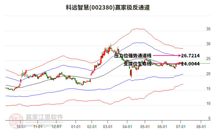 002380科遠(yuǎn)智慧贏家極反通道工具
