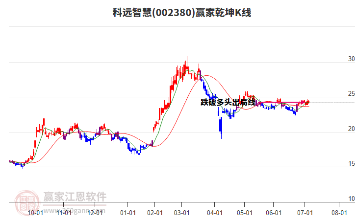002380科遠(yuǎn)智慧贏家乾坤K線工具