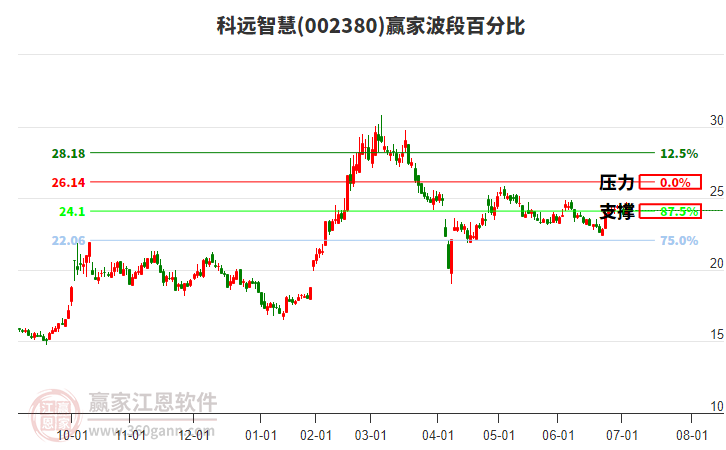 002380科遠(yuǎn)智慧贏家波段百分比工具