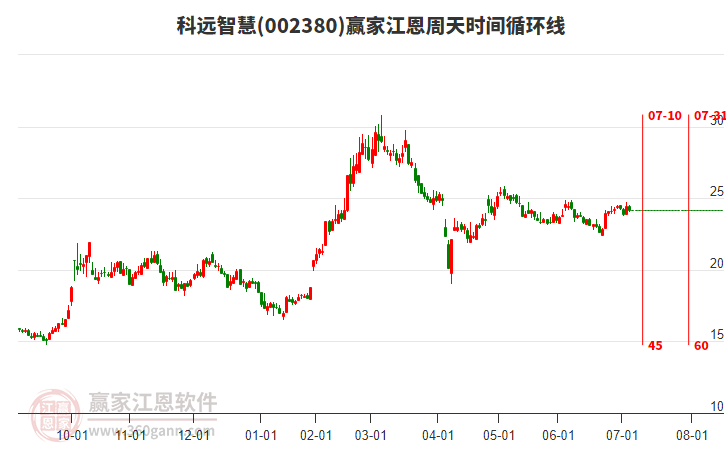 002380科遠(yuǎn)智慧贏家江恩周天時(shí)間循環(huán)線工具
