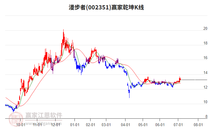 002351漫步者贏家乾坤K線工具