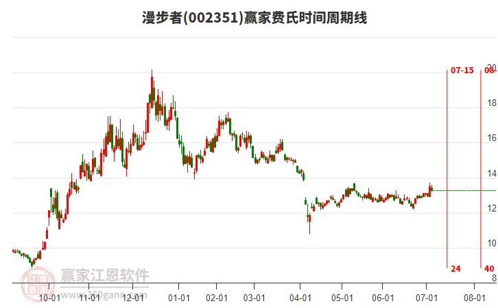 002351漫步者贏家費(fèi)氏時(shí)間周期線工具