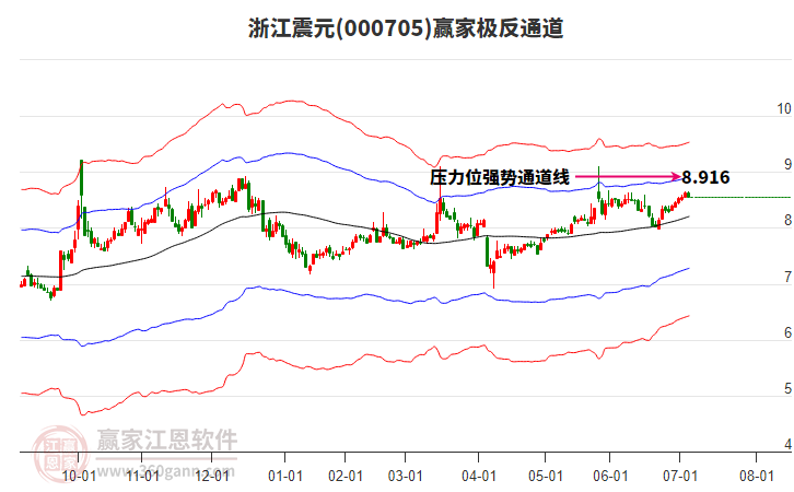 000705浙江震元贏家極反通道工具