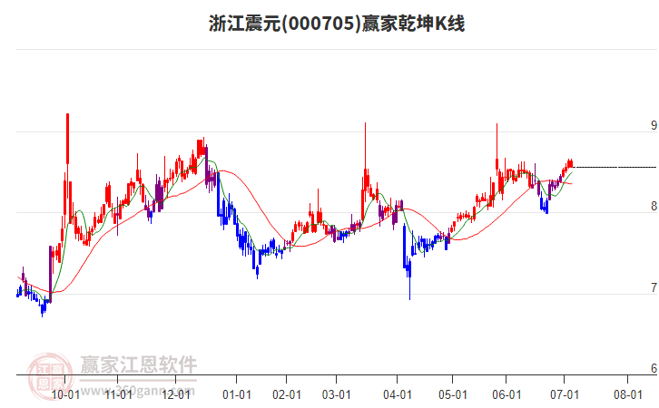 000705浙江震元贏家乾坤K線工具