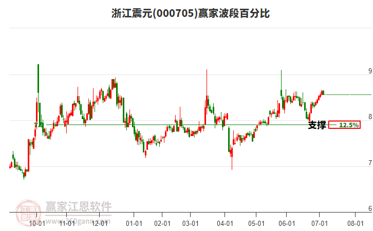 000705浙江震元贏家波段百分比工具