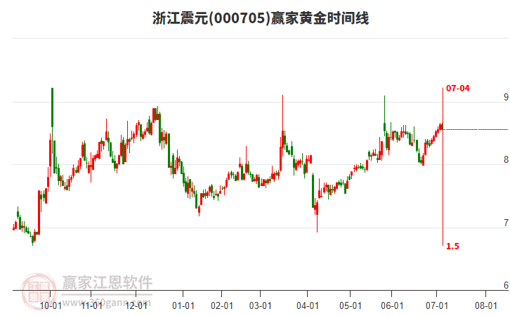 000705浙江震元贏家黃金時間周期線工具