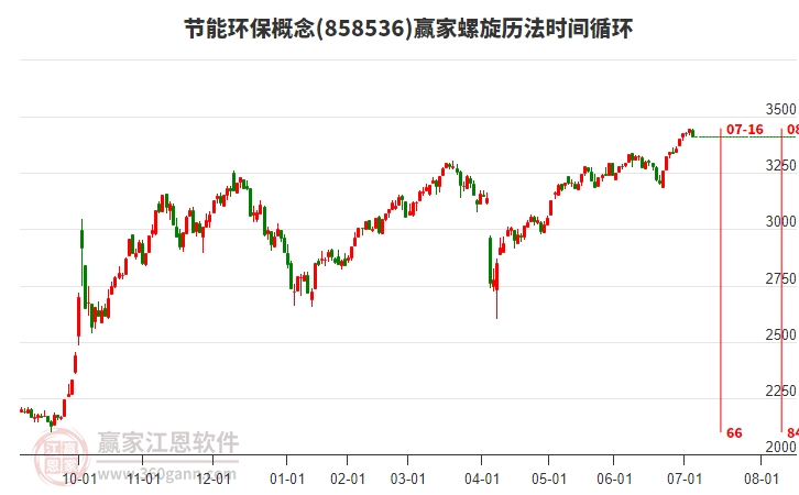 節(jié)能環(huán)保