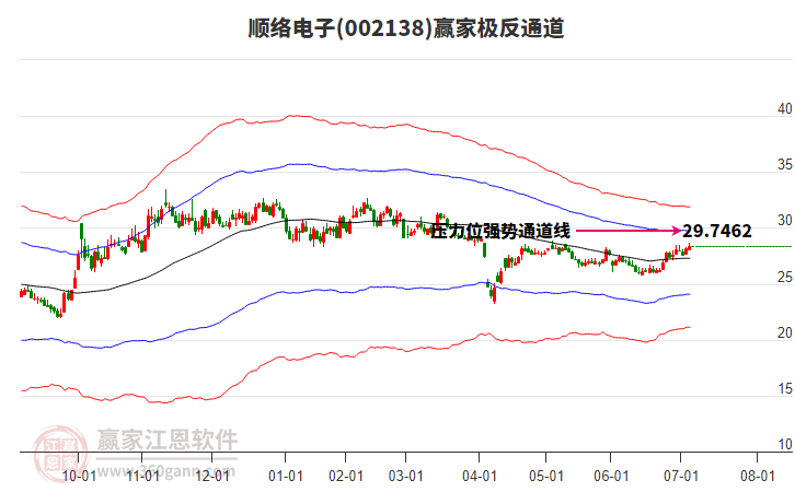 002138順絡電子贏家極反通道工具