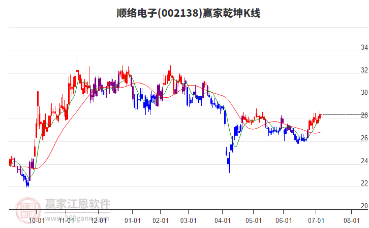 002138順絡電子贏家乾坤K線工具