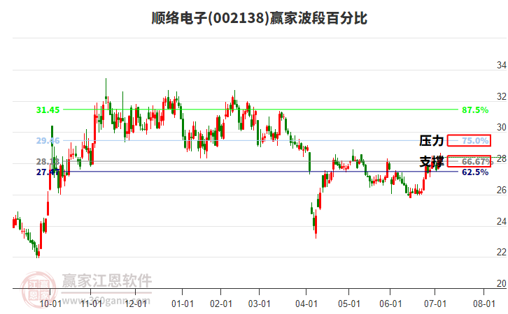 002138順絡電子贏家波段百分比工具