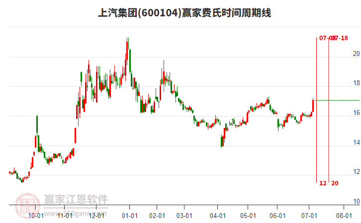 600104上汽集團贏家費氏時間周期線工具