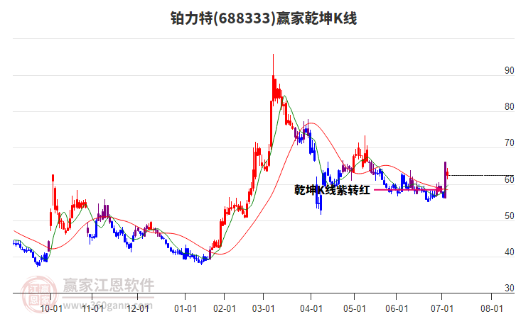 688333鉑力特贏家乾坤K線工具