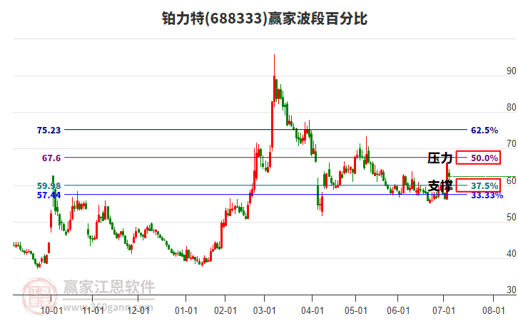 688333鉑力特贏家波段百分比工具
