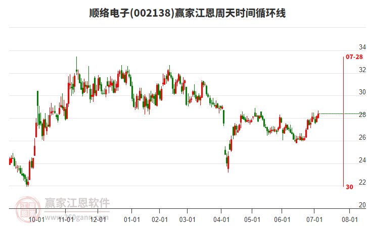 002138順絡電子贏家江恩周天時間循環(huán)線工具