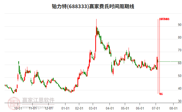 688333鉑力特贏家費氏時間周期線工具