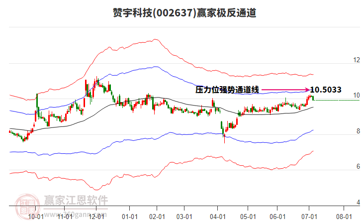 002637贊宇科技贏家極反通道工具