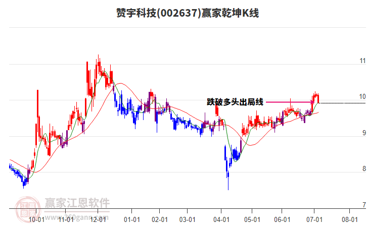 002637贊宇科技贏家乾坤K線工具