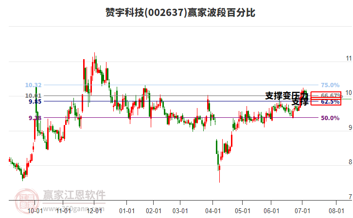 002637贊宇科技贏家波段百分比工具