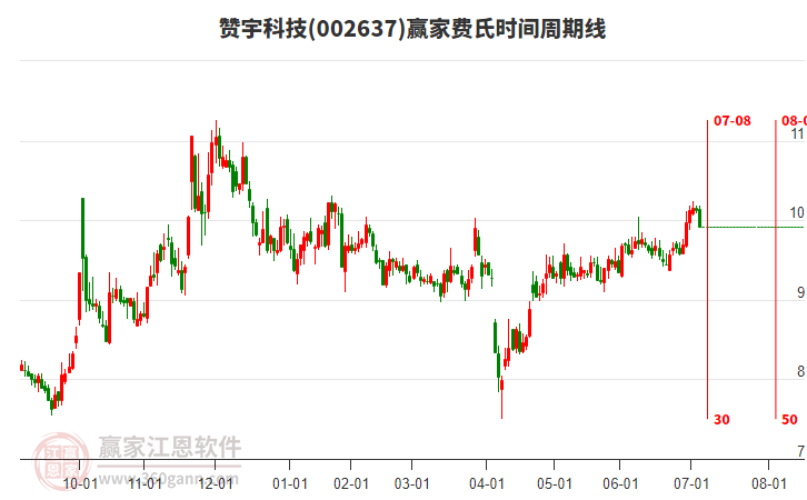 002637贊宇科技贏家費(fèi)氏時(shí)間周期線工具