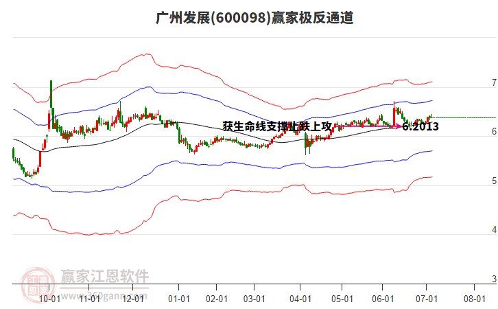 600098廣州發(fā)展贏家極反通道工具