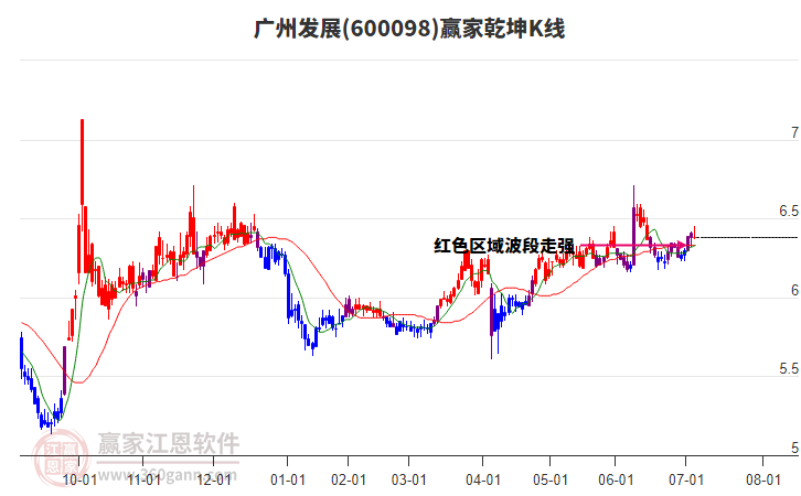 600098廣州發(fā)展贏家乾坤K線工具