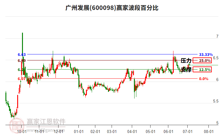 600098廣州發(fā)展贏家波段百分比工具