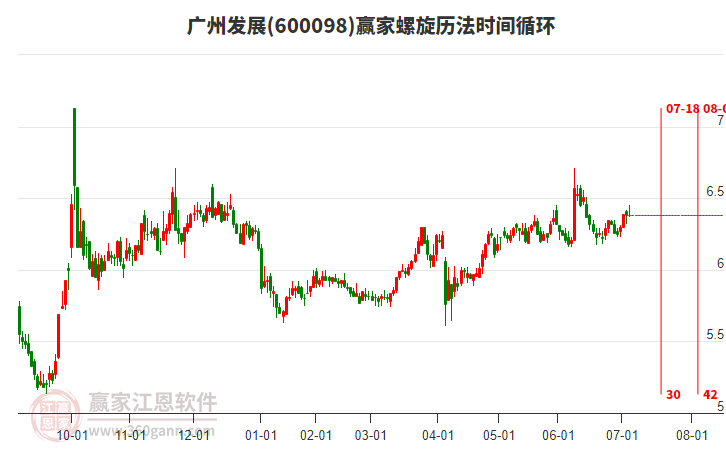 600098廣州發(fā)展贏家螺旋歷法時間循環(huán)工具