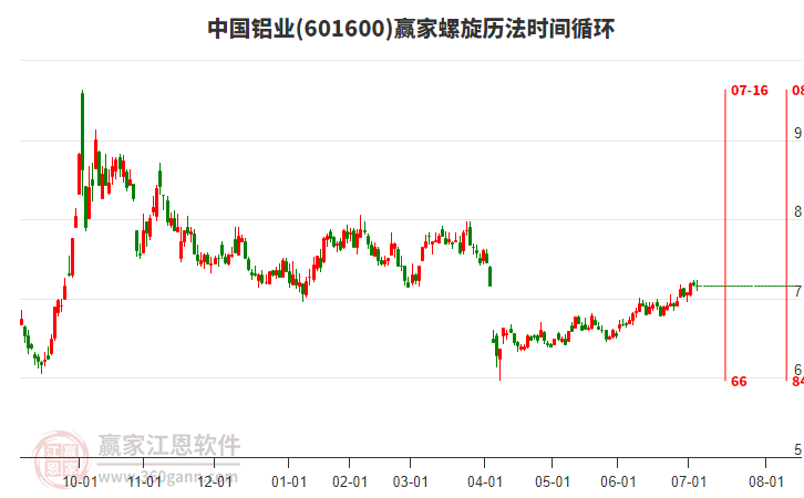 601600中國鋁業(yè)贏家螺旋歷法時(shí)間循環(huán)工具