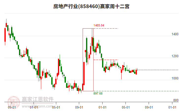 房地產(chǎn) 房地產(chǎn)