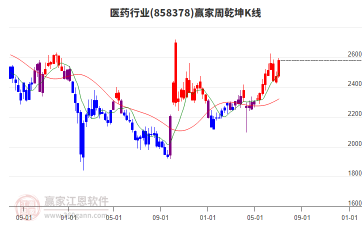 醫(yī)藥 醫(yī)藥