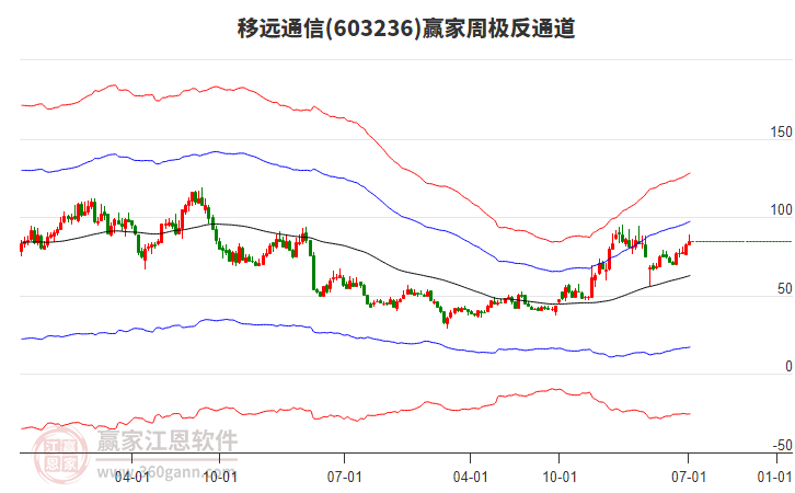 移遠通信 移遠通信
